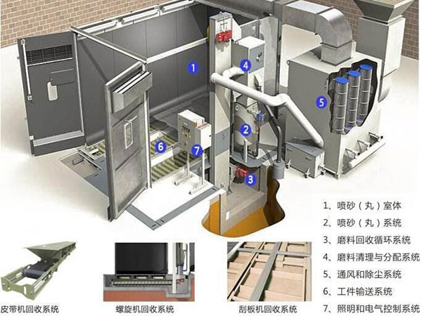 機械回收噴砂房